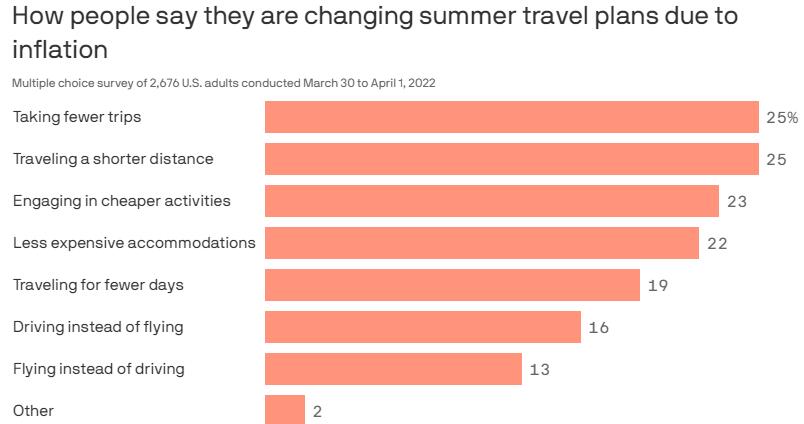 通货膨胀颠覆了夏季旅行计划