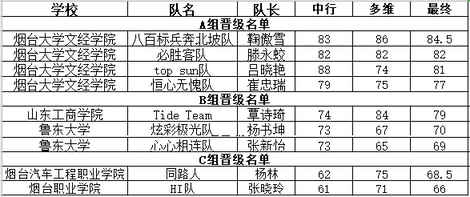 烟台市第三届大学生创新创业定向挑战赛决赛初审成绩公布