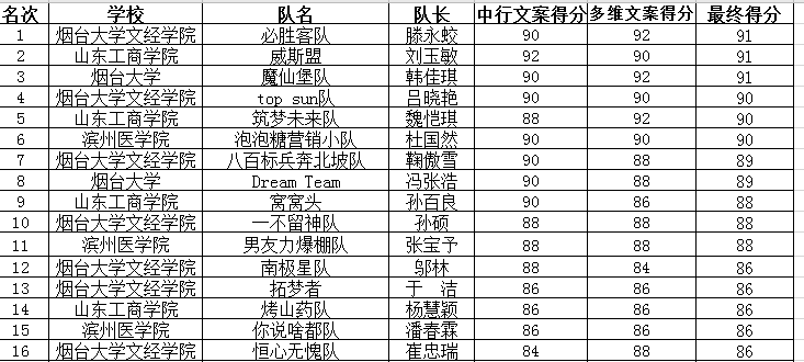 烟台市第三届大学生创新创业定向挑战赛第三轮晋级名单公示