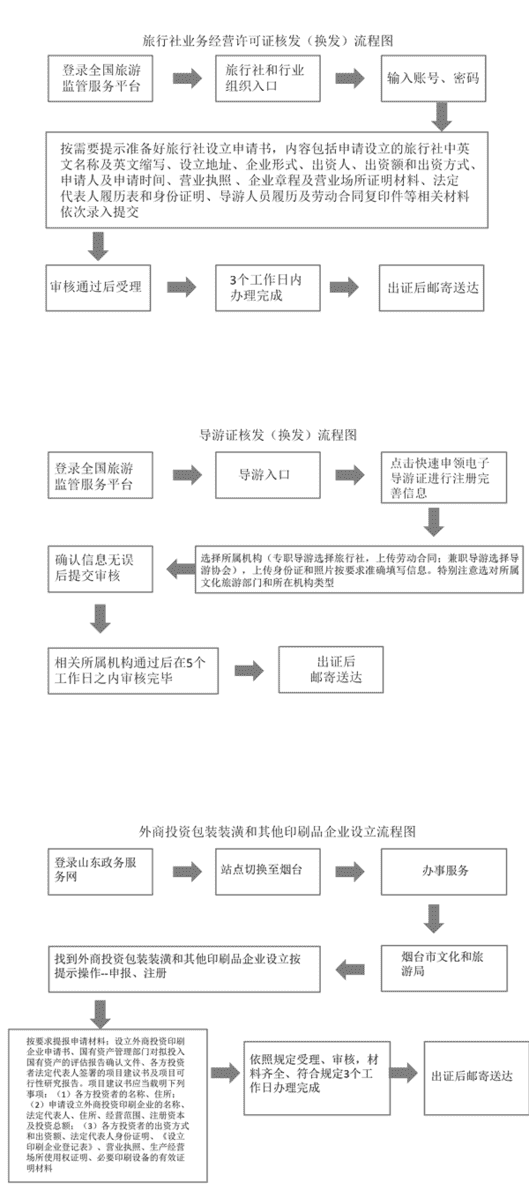 你预约，我来办！烟台文旅行政许可事项全程网办