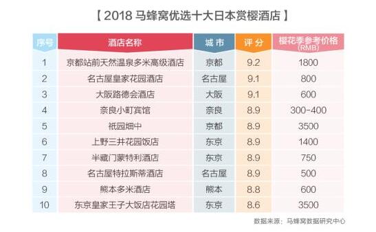 日本樱花季旅游攻略:3月价格攀升 热门地区 一房难求