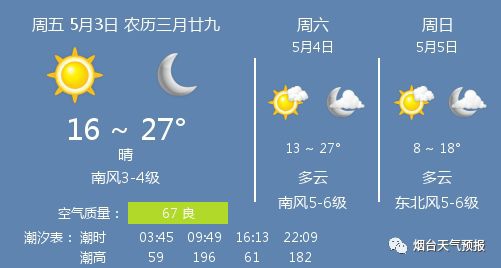 3日烟台天气：晴 温度16 ~ 27℃ 南风3-4级