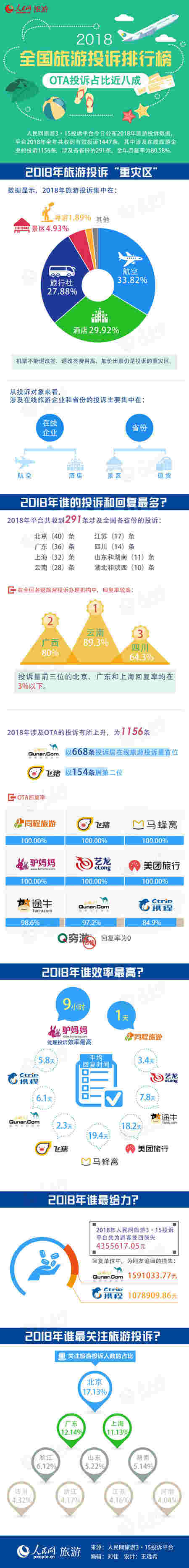 2018全国旅游投诉排行榜出炉 OTA投诉占比近八成