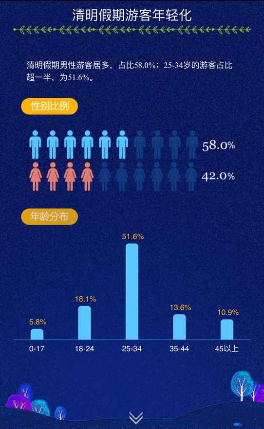 2018清明山东旅游大数据：济南人出游人数最多